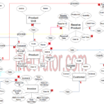 Point Of Sale System POS ER Diagram INetTutor