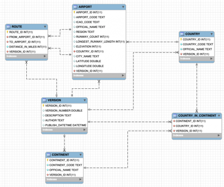 Amazon ER Diagram