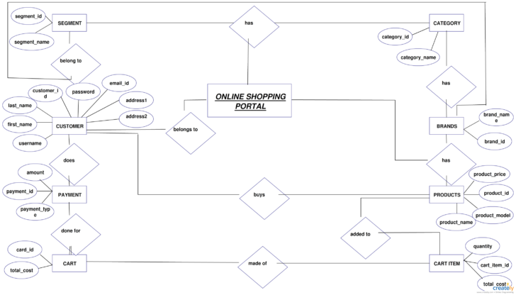 Crear Diagrama ER Online