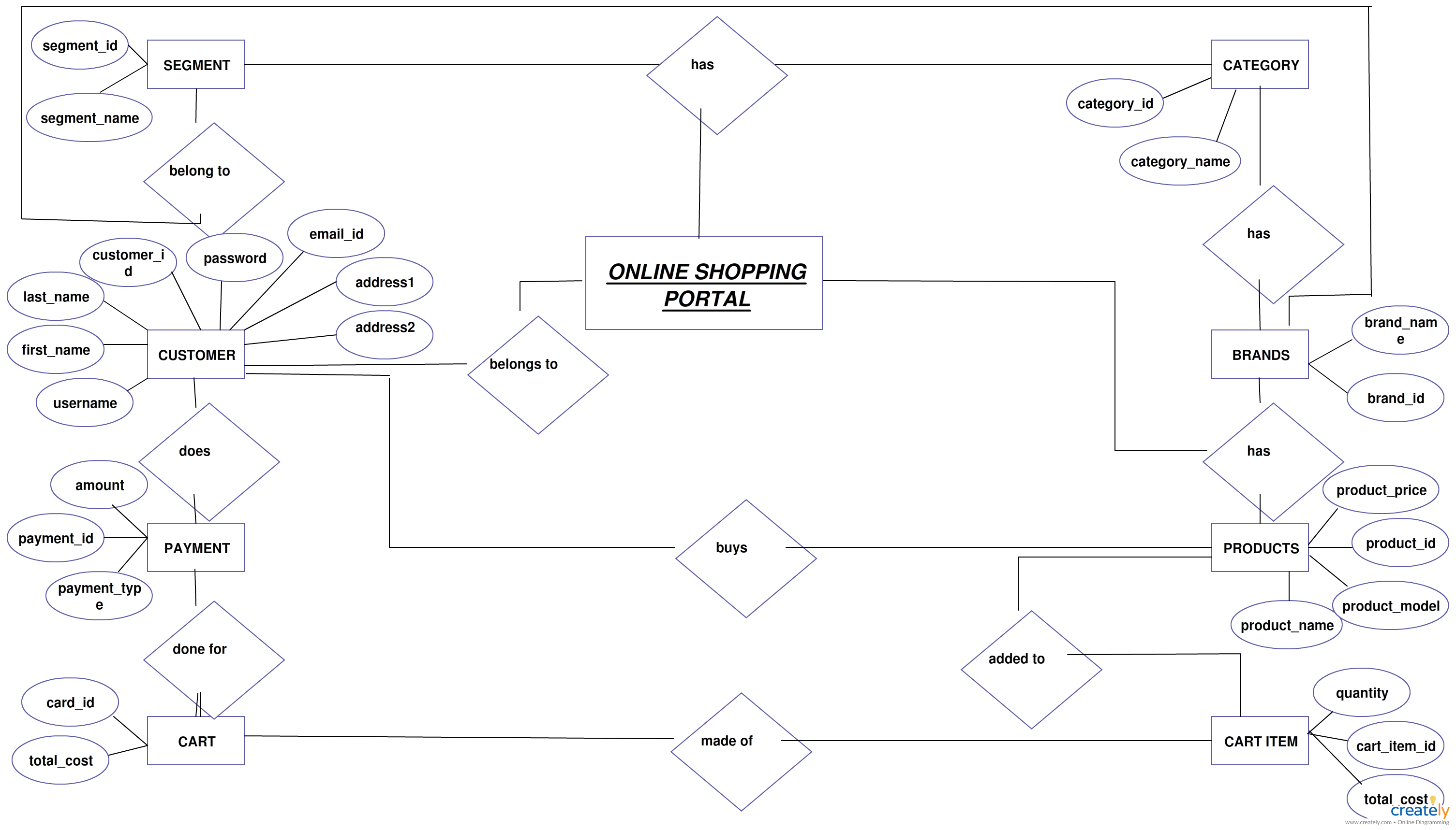 Portal De Compras En L nea Ilustraci n Del Diagrama De 