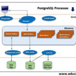 PostgreSQL Architecture 3 Wonderful Architecture Of