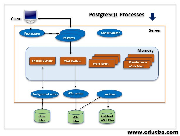 PostgreSQL Architecture 3 Wonderful Architecture Of 