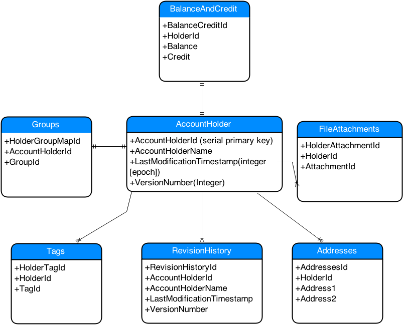 Postgresql Query Optimization For Multiple Joins 