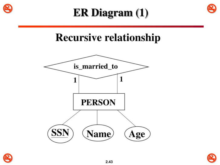 Recursive Relationship ER Diagram