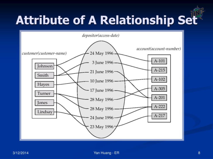 How To Explain ER Diagram In Presentation