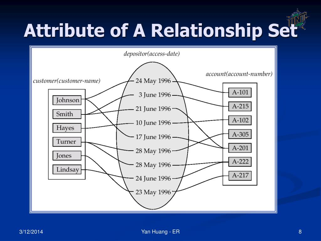 PPT Chapter 6 ER Entity Relationship Diagram 