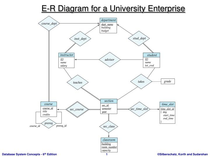 ER Diagram For UnivERsity EntERprise