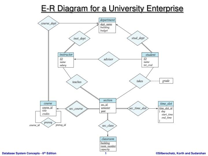 PPT E R Diagram For A University Enterprise PowerPoint 