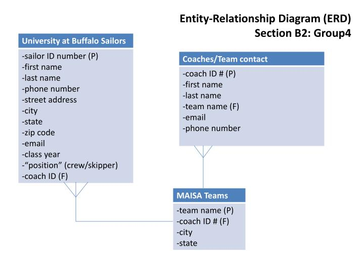 PPT Entity Relationship Diagram ERD Section B2 Group4 