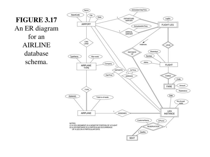 An ER Diagram For An Airline Database Schema