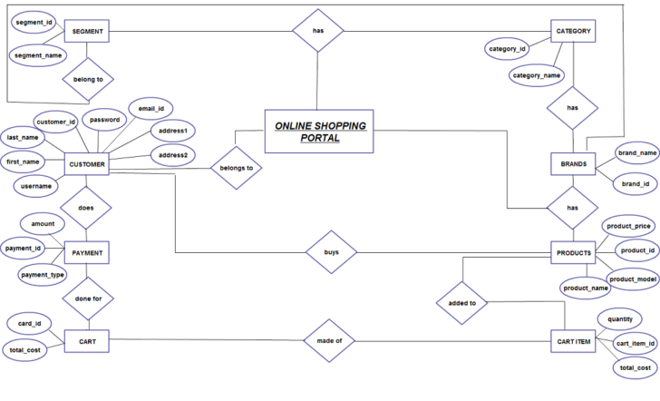 ER Diagram Geeks For Geeks