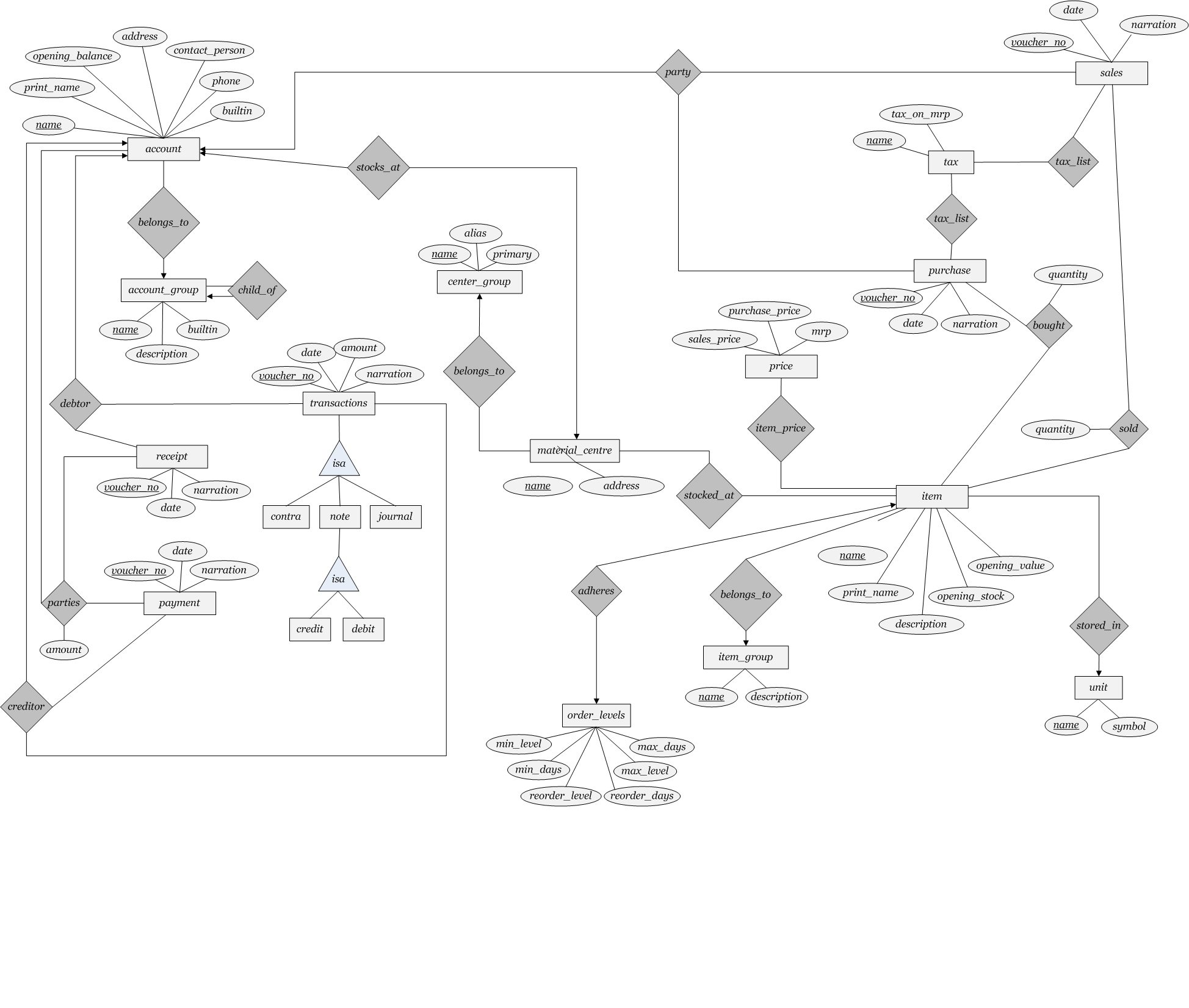 Primary Key In Er Diagram ERModelExample