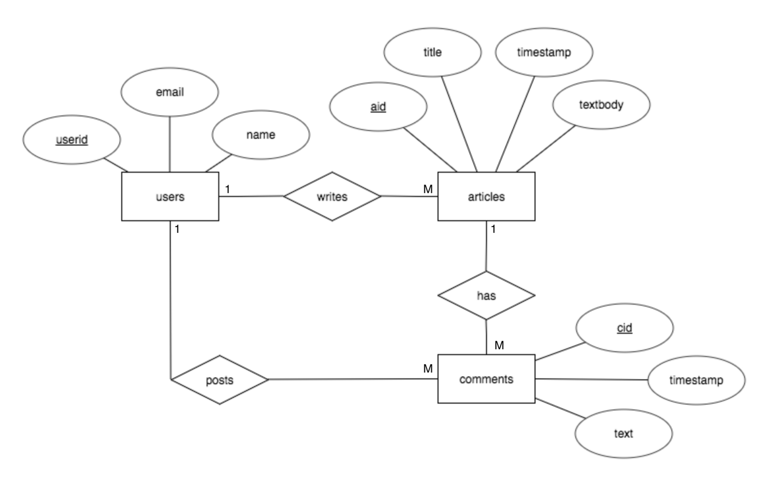 Primary Key In Er Diagram Examples ERModelExample