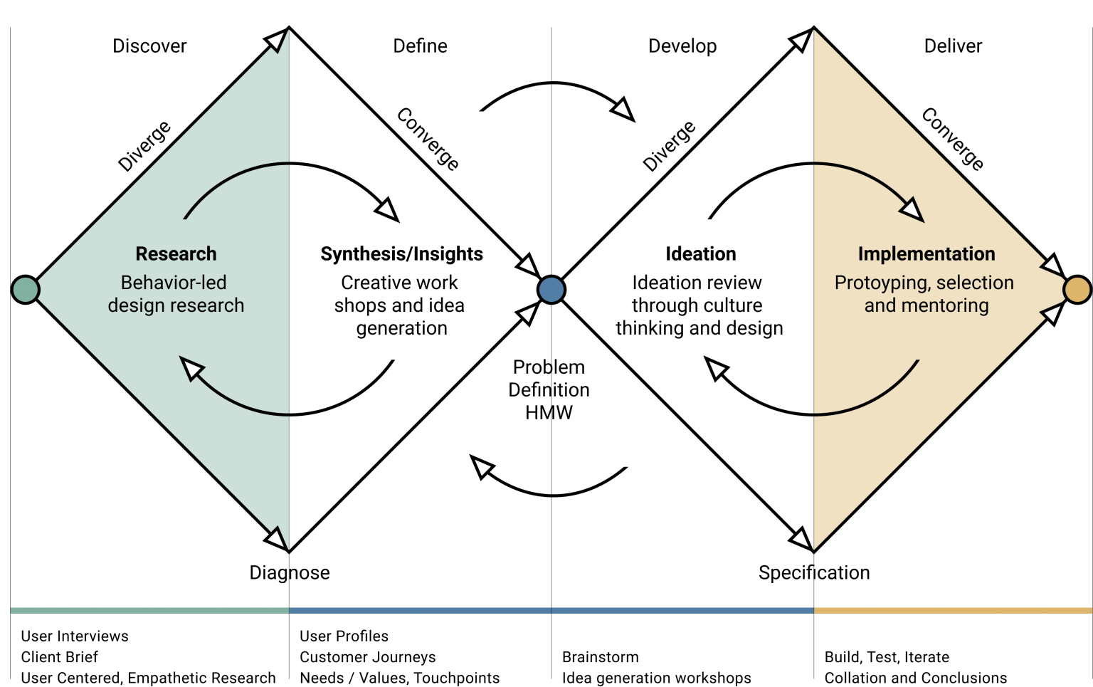 Principles Methods Roland Dubois