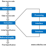 Process Of Reverse Engineering Reasons To Use Reverse