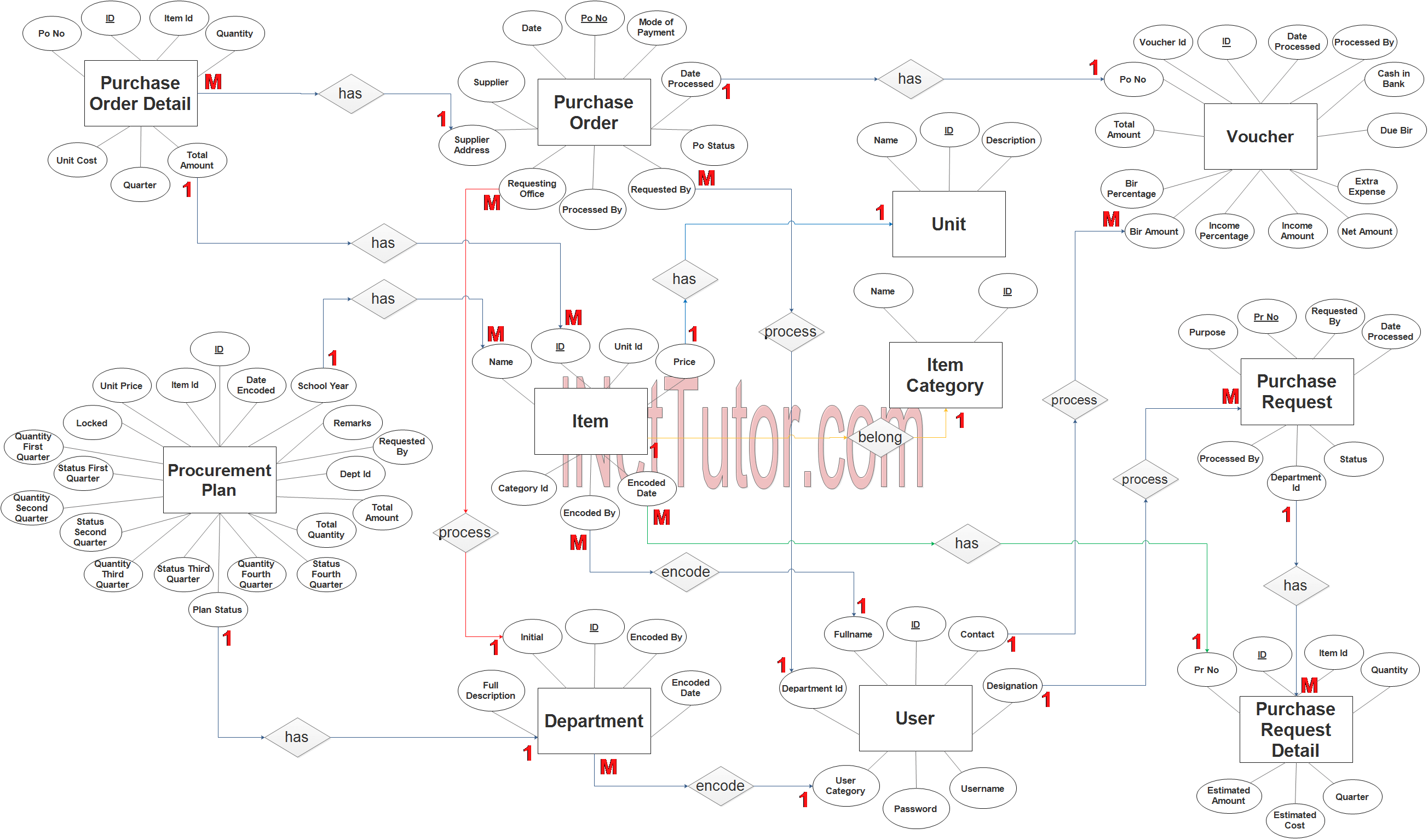 Procurement Management System ER Diagram INetTutor