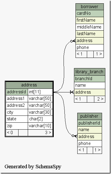 Programming Notes Auto Generate Database ER Diagram MySql