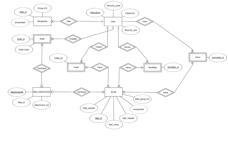 ER Diagram Project