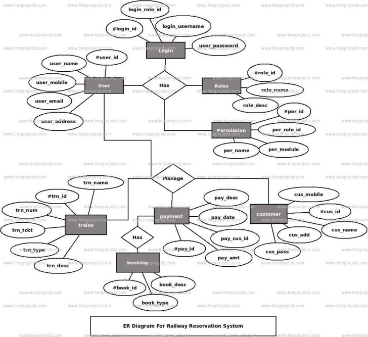 ER Diagram Of Railway Station