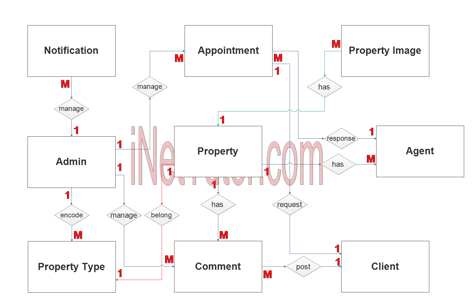 Real Estate Property Management System ER Diagram 