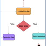 Recursive Functions What Is Recursion And Why Should We