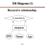 Recursive Relationship Er Diagram ERModelExample