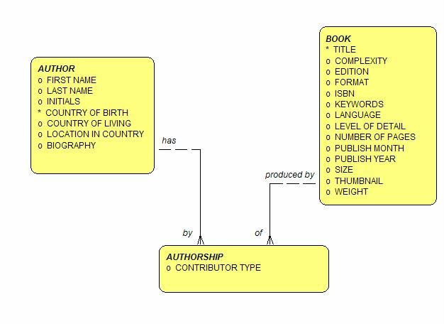 Relational Data Modeling Many to many Relationship Two 