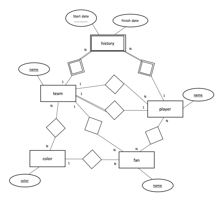 2 Relationships With Same Entity ER Diagram