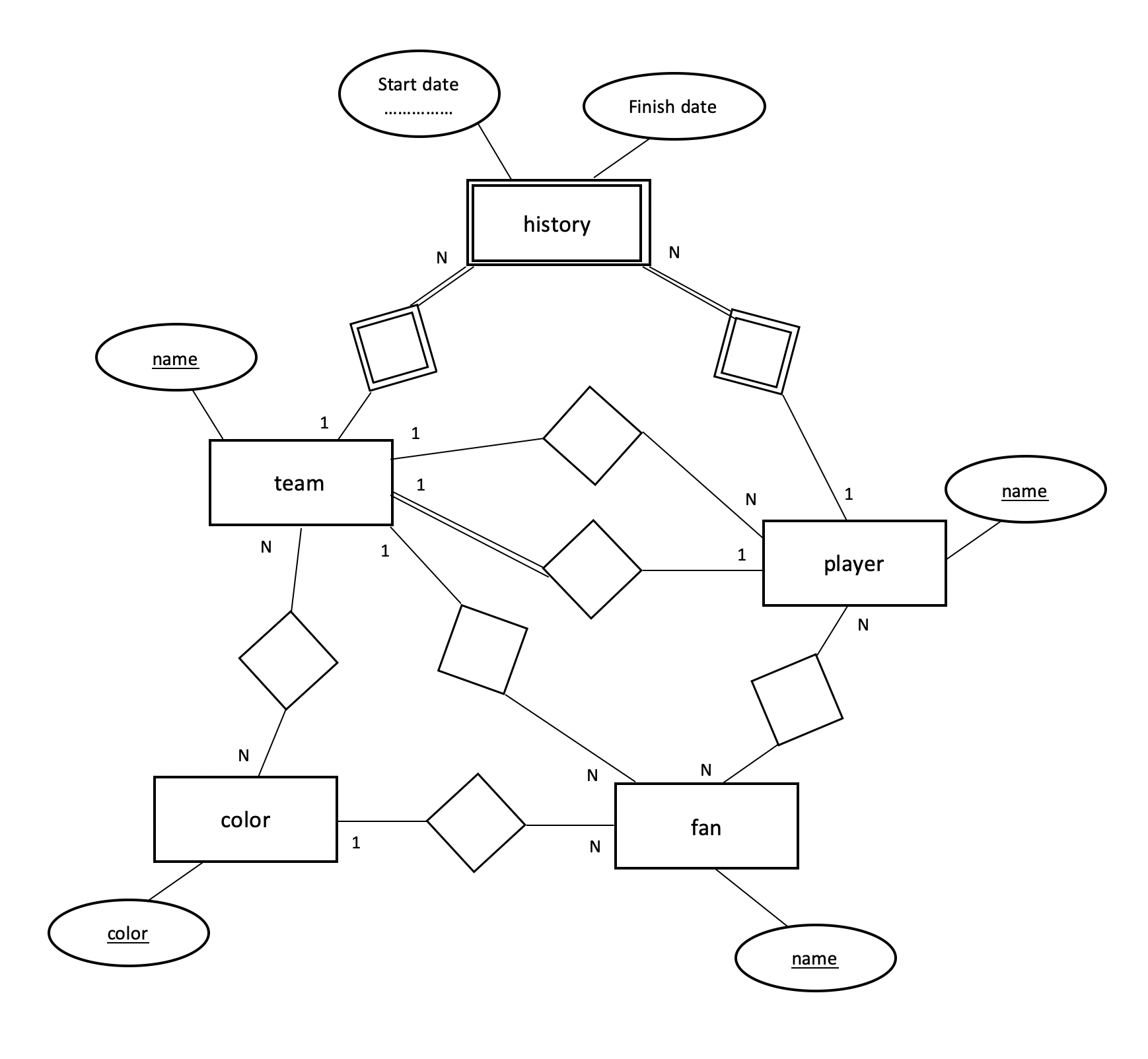 Relational Database Converting An ER Diagram With 2 