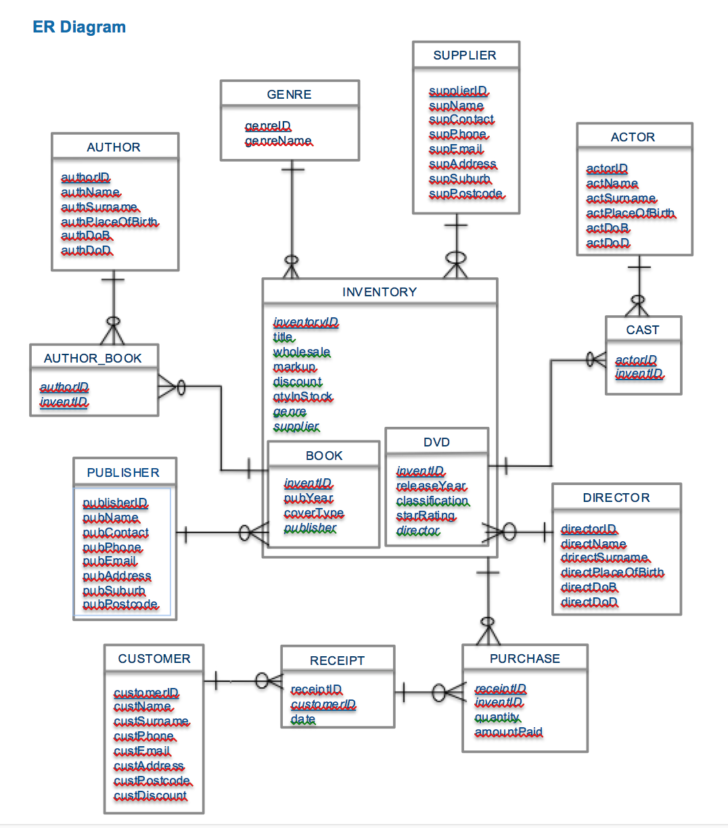 Relational Database ER Diagram