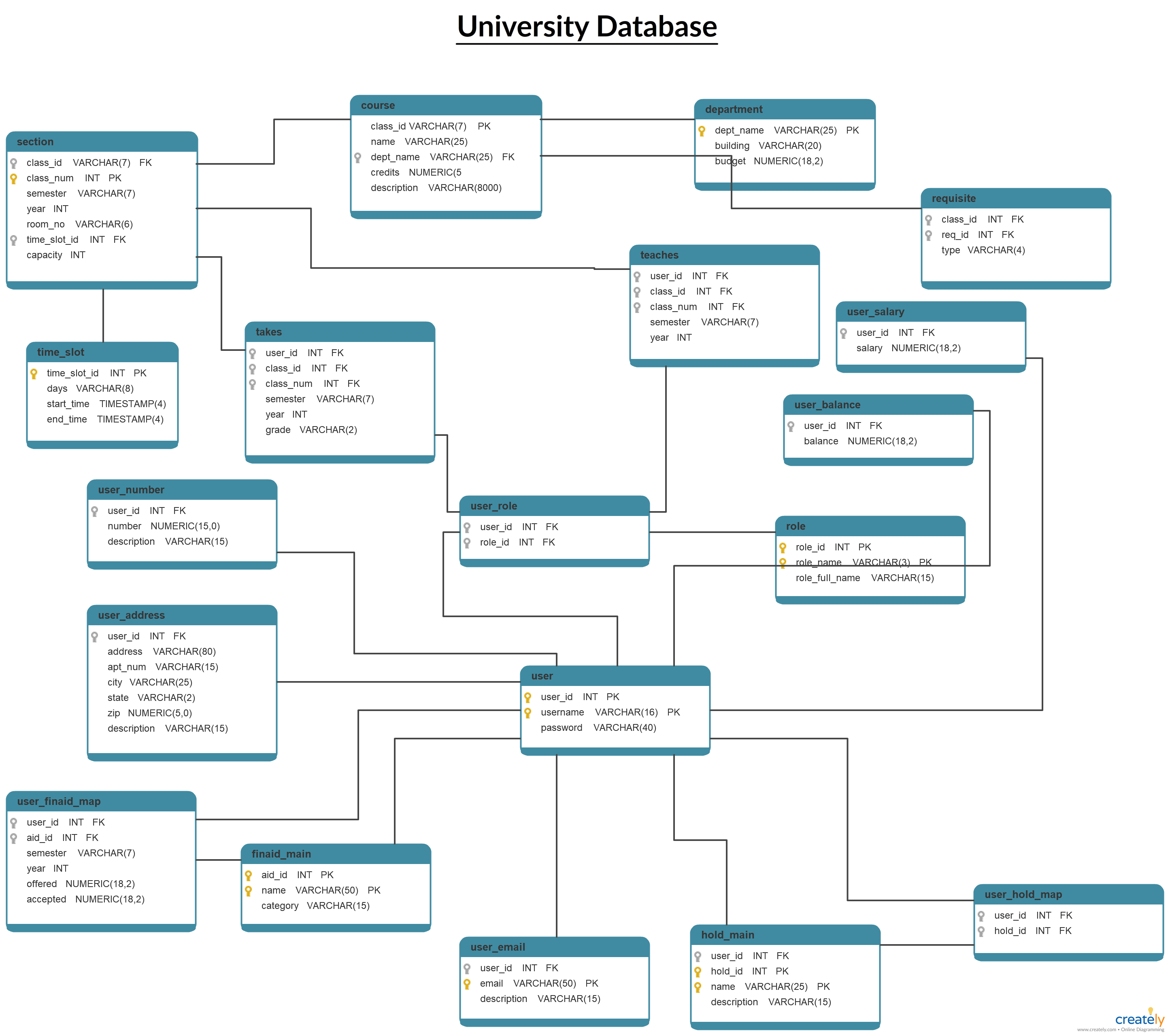 Relational Database Schema Diagram ERModelExample