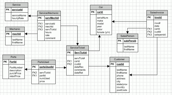 Auto DealERship ER Diagram