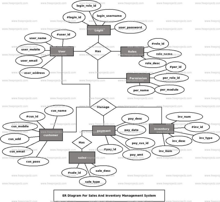 ER Diagram For Sales Management System