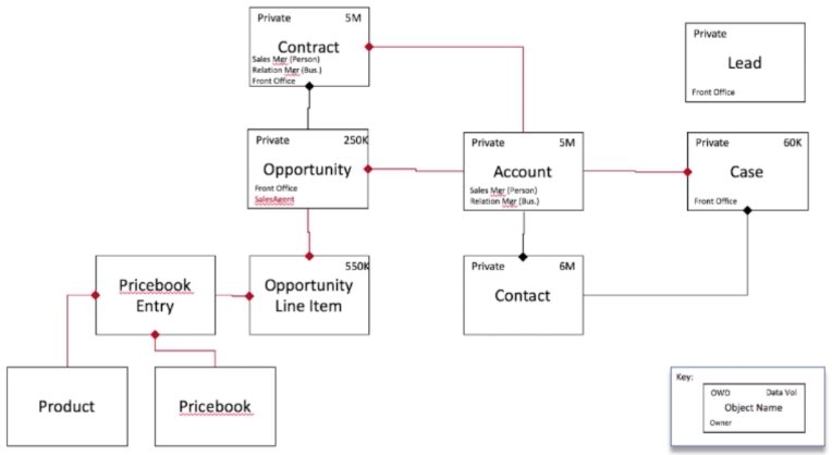 Salesforce Data Importing And Exporting Index