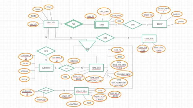 Sample Assignment On ER Diagram