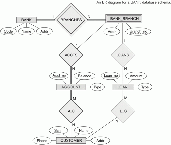 ER Diagram For Bank Database With 5 Entities