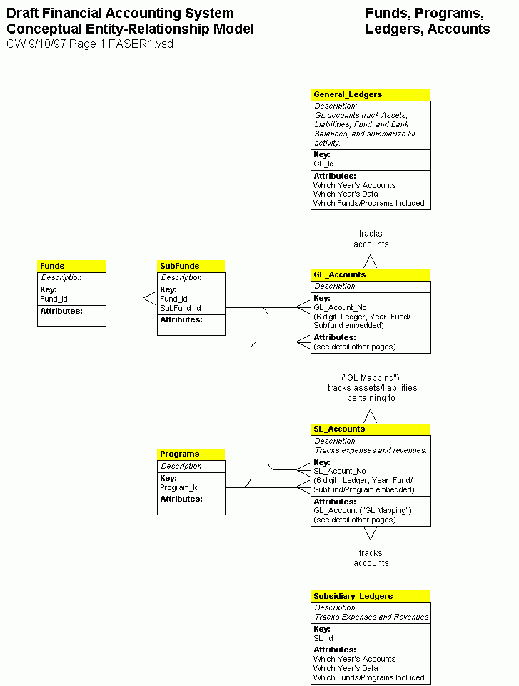 SDSU Financial Accounting System