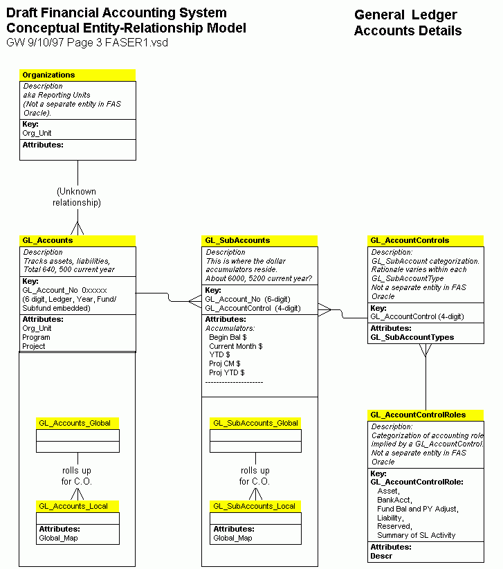 ER Diagram For Accounting System