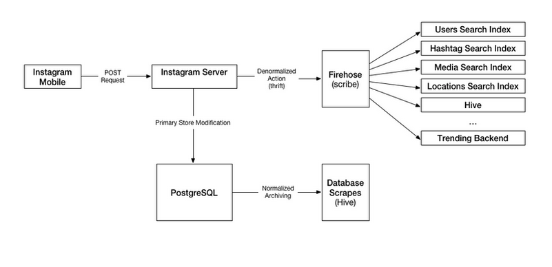 Search Architecture Instagram Is In The Fortunate 