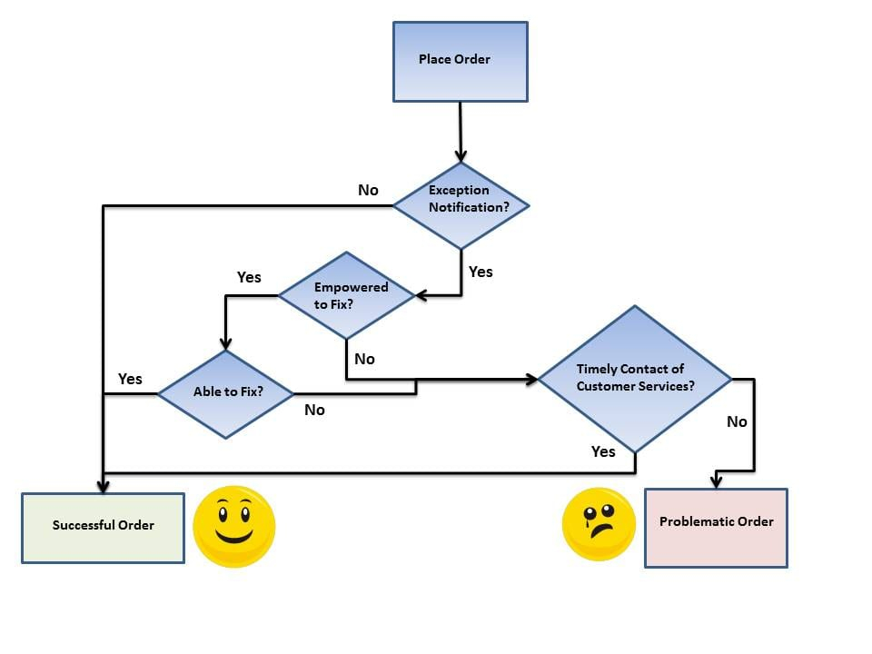 Secrets To Successful SAP B2B Order Processing Three F s 