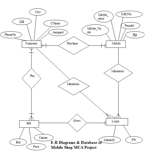 Shop Er Diagram Idaman