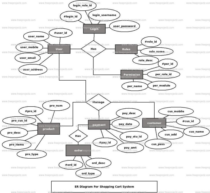 Shopping Cart ER Diagram