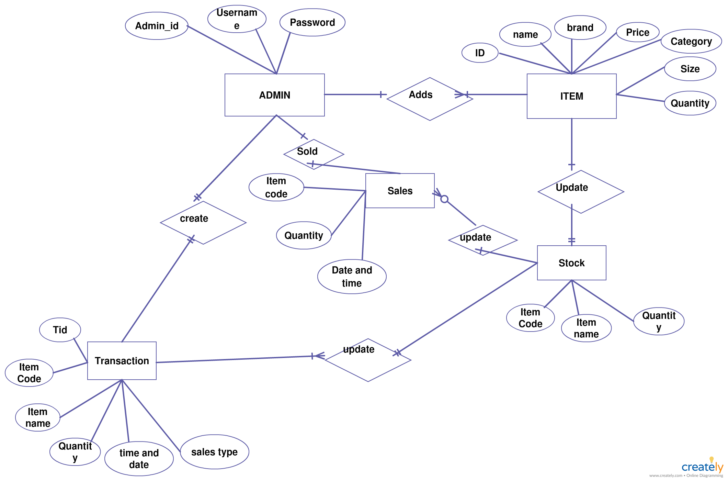 ER Diagram For Tailor Shop Management System