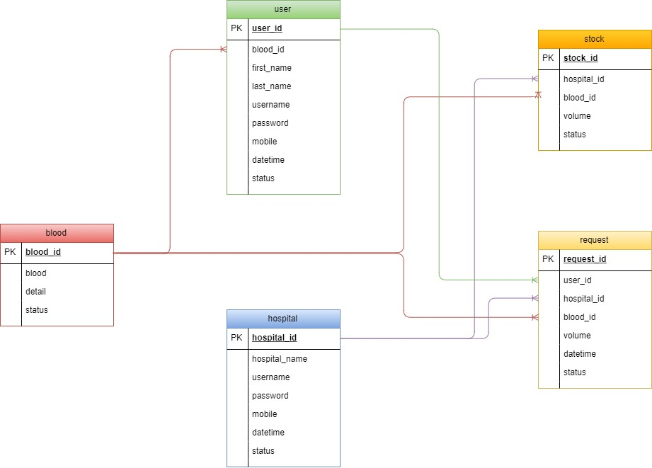 Simple Blood Bank Management System Er Diagram Idaman