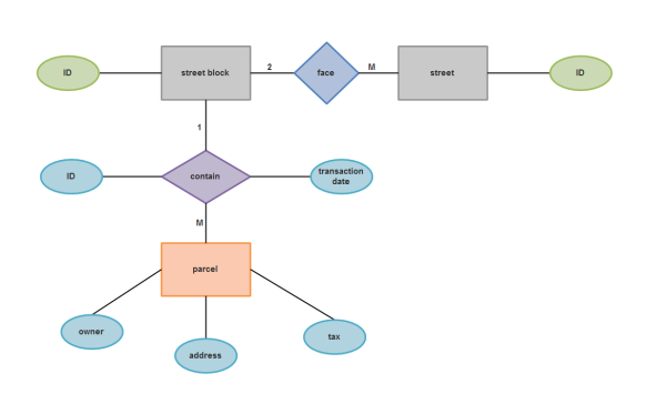 Simple Chen ERD Examples And Templates