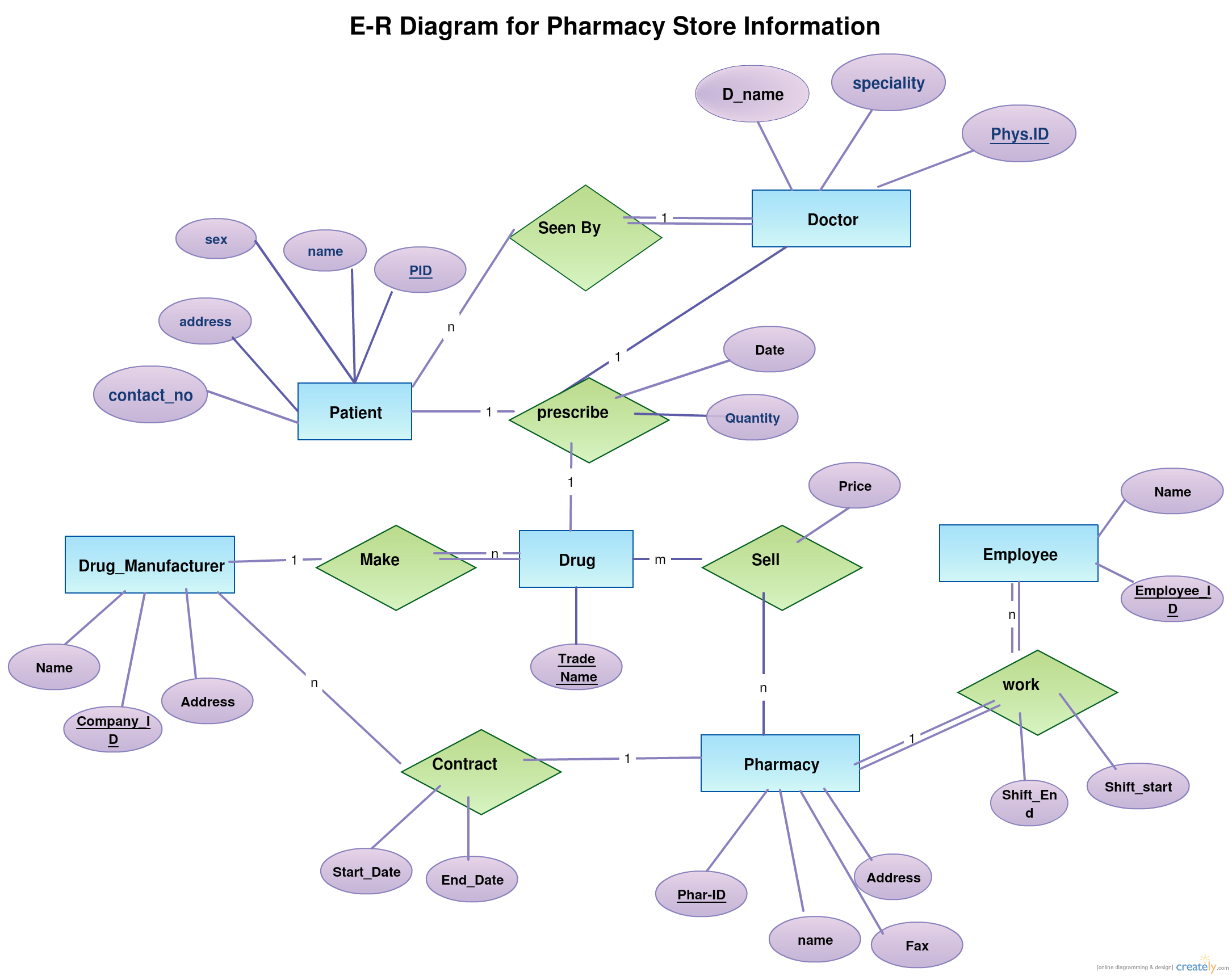 Simple Er Diagram Examples Ppt ERModelExample