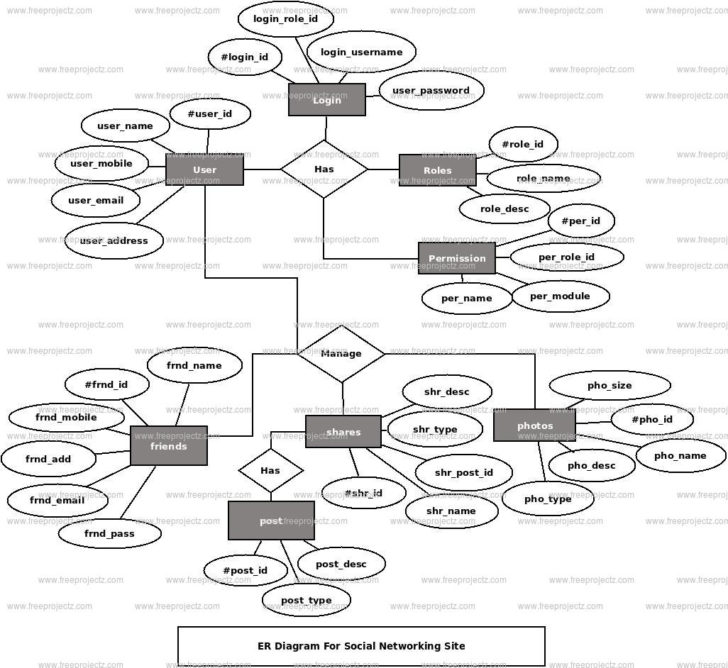 ER Diagram For Social Networking Site