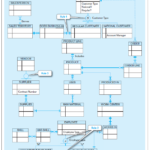 Solved Consider The EER Diagram For Pine Valley Furniture