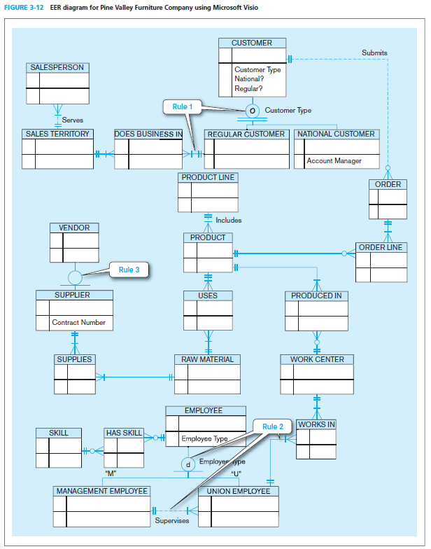 Pine Valley Furniture ER Diagram