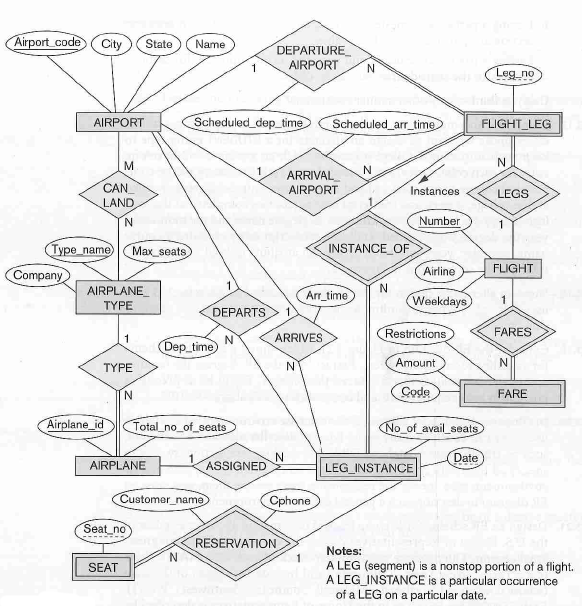 Solved Consider The ER Diagram For The AIRLINE Database 